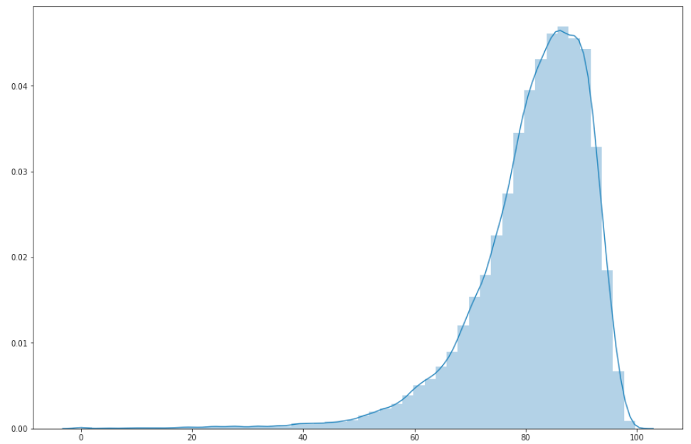 Fig 7. Distribution of image quality score for listings on the marketplace.