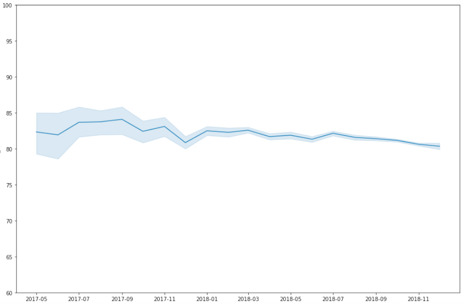 Fig 8. Changes in overall image quality score over time.